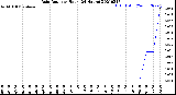 Milwaukee Weather Rain Rate<br>per Hour<br>(24 Hours)