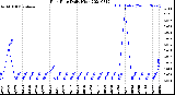 Milwaukee Weather Rain Rate<br>Daily High