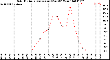 Milwaukee Weather Solar Radiation Average<br>per Hour<br>(24 Hours)