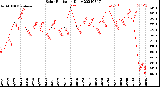 Milwaukee Weather Solar Radiation<br>Daily