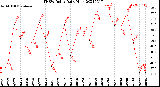 Milwaukee Weather THSW Index<br>Daily High