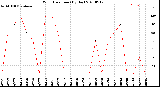 Milwaukee Weather Wind Direction<br>(By Day)