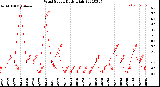 Milwaukee Weather Wind Speed<br>Daily High