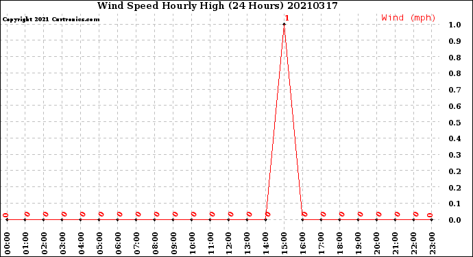 Milwaukee Weather Wind Speed<br>Hourly High<br>(24 Hours)