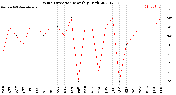 Milwaukee Weather Wind Direction<br>Monthly High