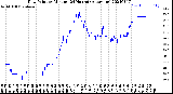 Milwaukee Weather Dew Point<br>by Minute<br>(24 Hours) (Alternate)