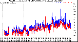 Milwaukee Weather Wind Speed/Gusts<br>by Minute<br>(24 Hours) (Alternate)