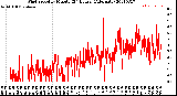 Milwaukee Weather Wind Speed<br>by Minute<br>(24 Hours) (Alternate)