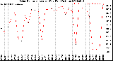 Milwaukee Weather Solar Radiation<br>Avg per Day W/m2/minute