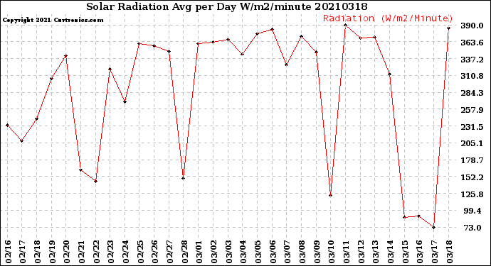 Milwaukee Weather Solar Radiation<br>Avg per Day W/m2/minute