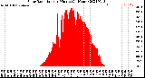 Milwaukee Weather Solar Radiation<br>per Minute<br>(24 Hours)