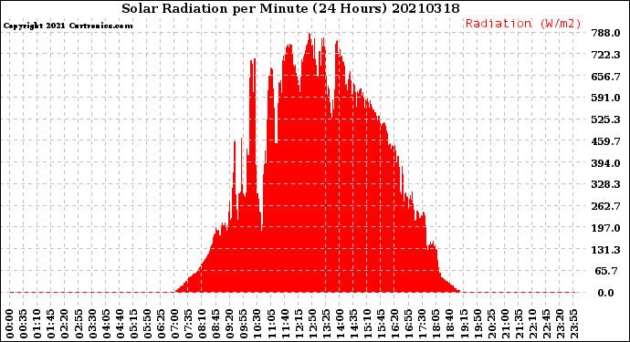 Milwaukee Weather Solar Radiation<br>per Minute<br>(24 Hours)