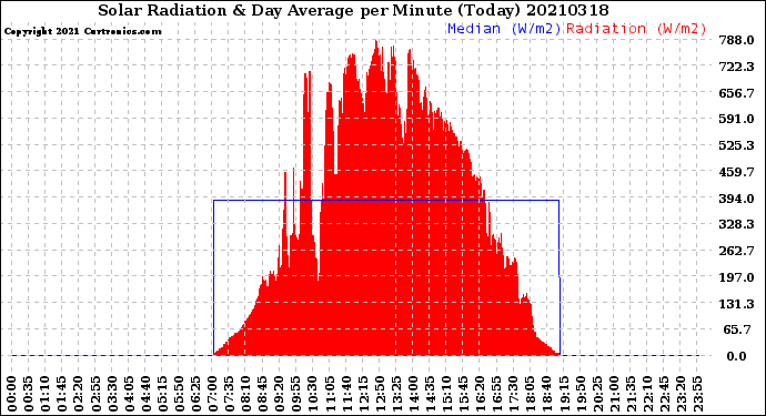 Milwaukee Weather Solar Radiation<br>& Day Average<br>per Minute<br>(Today)