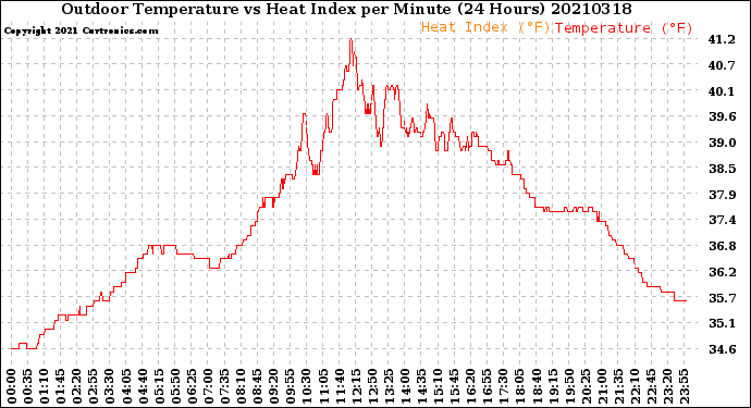 Milwaukee Weather Outdoor Temperature<br>vs Heat Index<br>per Minute<br>(24 Hours)