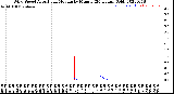 Milwaukee Weather Wind Speed<br>Actual and Median<br>by Minute<br>(24 Hours) (Old)