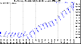 Milwaukee Weather Barometric Pressure<br>per Hour<br>(24 Hours)