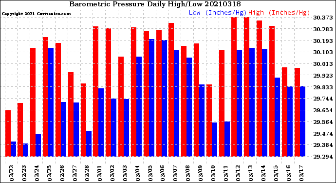 Milwaukee Weather Barometric Pressure<br>Daily High/Low