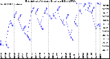 Milwaukee Weather Barometric Pressure<br>Daily High