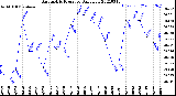 Milwaukee Weather Barometric Pressure<br>Daily Low