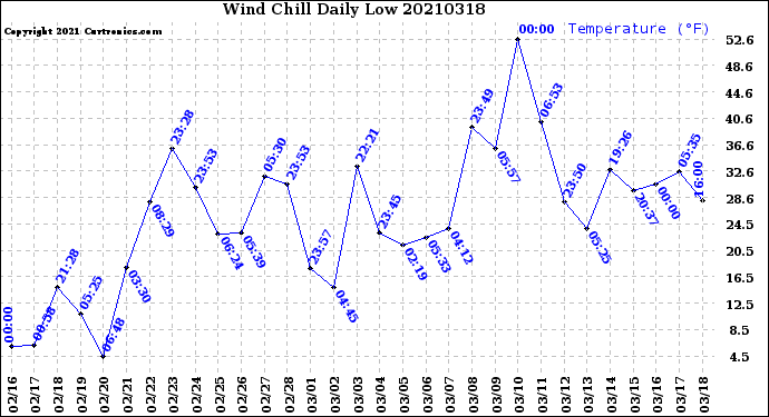 Milwaukee Weather Wind Chill<br>Daily Low