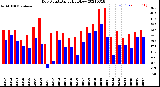 Milwaukee Weather Dew Point<br>Daily High/Low