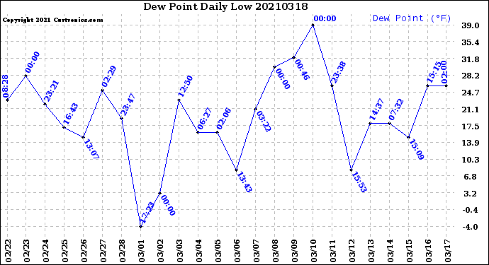 Milwaukee Weather Dew Point<br>Daily Low