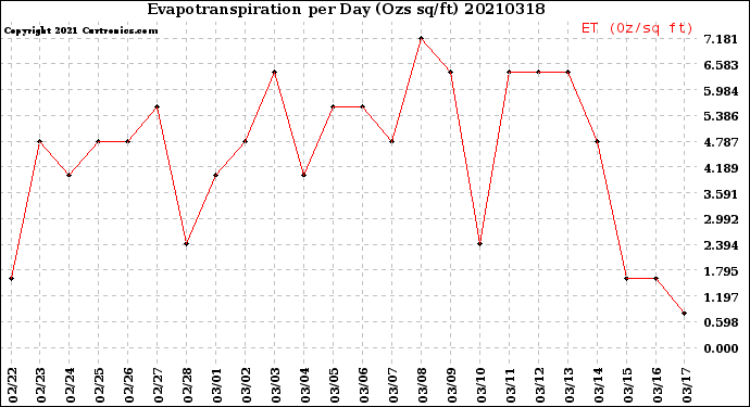 Milwaukee Weather Evapotranspiration<br>per Day (Ozs sq/ft)