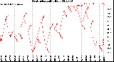 Milwaukee Weather Heat Index<br>Daily High