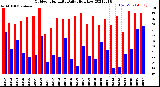 Milwaukee Weather Outdoor Humidity<br>Daily High/Low