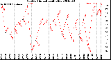 Milwaukee Weather Outdoor Humidity<br>Daily High