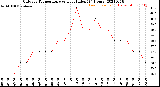 Milwaukee Weather Outdoor Temperature<br>vs Heat Index<br>(24 Hours)