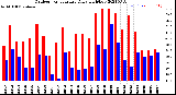 Milwaukee Weather Outdoor Temperature<br>Daily High/Low