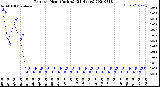 Milwaukee Weather Rain<br>per Hour<br>(Inches)<br>(24 Hours)