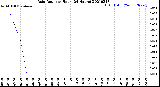 Milwaukee Weather Rain Rate<br>per Hour<br>(24 Hours)