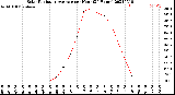 Milwaukee Weather Solar Radiation Average<br>per Hour<br>(24 Hours)