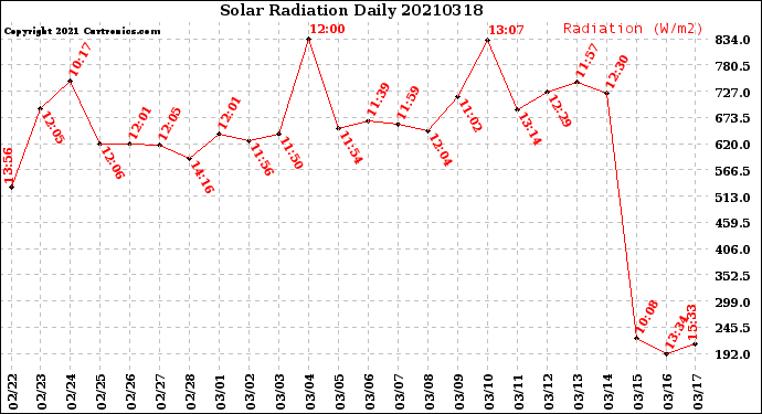 Milwaukee Weather Solar Radiation<br>Daily