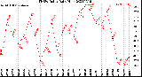 Milwaukee Weather THSW Index<br>Daily High