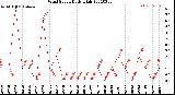 Milwaukee Weather Wind Speed<br>Daily High