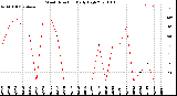 Milwaukee Weather Wind Direction<br>Daily High