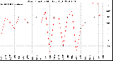 Milwaukee Weather Wind Direction<br>Monthly High