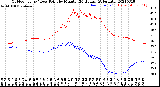 Milwaukee Weather Outdoor Temp / Dew Point<br>by Minute<br>(24 Hours) (Alternate)