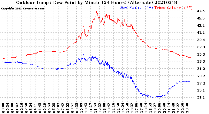 Milwaukee Weather Outdoor Temp / Dew Point<br>by Minute<br>(24 Hours) (Alternate)