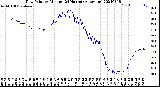 Milwaukee Weather Dew Point<br>by Minute<br>(24 Hours) (Alternate)