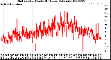 Milwaukee Weather Wind Speed<br>by Minute<br>(24 Hours) (Alternate)