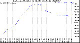 Milwaukee Weather Barometric Pressure<br>per Minute<br>(24 Hours)