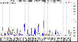 Milwaukee Weather Outdoor Rain<br>Daily Amount<br>(Past/Previous Year)