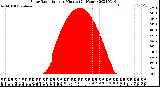 Milwaukee Weather Solar Radiation<br>per Minute<br>(24 Hours)