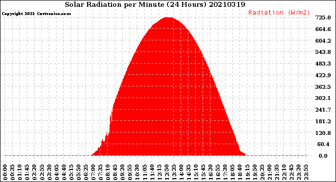 Milwaukee Weather Solar Radiation<br>per Minute<br>(24 Hours)