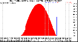 Milwaukee Weather Solar Radiation<br>& Day Average<br>per Minute<br>(Today)