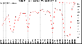 Milwaukee Weather Solar Radiation<br>per Day KW/m2